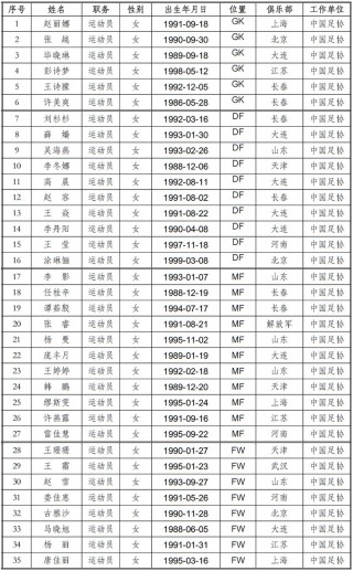 中国女足最新名单公布(中国女足名单及照片 队员)