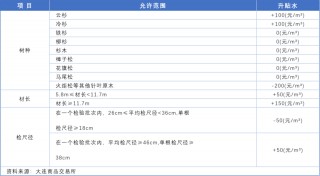 品种上新：原木现货与期货