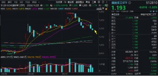 波动加剧！四川九洲“地天板”，中航系再遭重挫，国防军工ETF（512810）跌1.32%三连阴！配置窗口期已至？