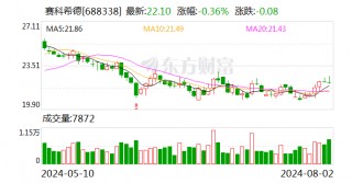 赛科希德：7月份回购股份161947股