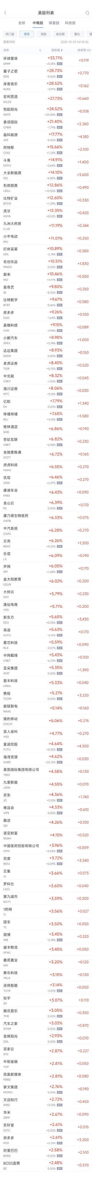 周一热门中概股多数上涨 蔚来涨10.5%，台积电跌4.3%