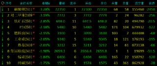 午评：鸡蛋涨超2% 碳酸锂跌超3%