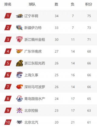 cba目前排名(cba目前排名最新消息)