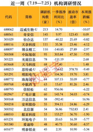“创新药”跌惨了，这只概念股获超200家机构调研！近1400亿元CPO龙头透露这些信息