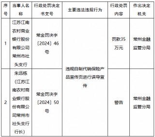 江苏江南农村商业银行常州市社头支行被罚35万元：违规自制代销保险产品宣传页进行误导宣传