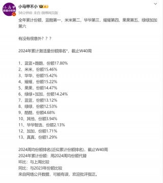 最新手机市场激活量份额排名：vivo系之一 小米第二
