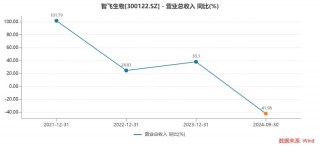 智飞生物三季度多项“之一”：营收首降、存货新高、债务规模更大，为何坦承市场推广工作不足？