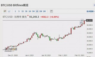 比特币突破历史新高今年涨逾60%(此次比特币强势上涨,首次突破了比特币自2019年6)