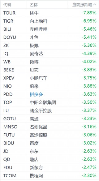 中概股盘前普跌