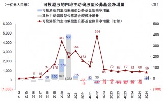 中金|公募3Q24港股投资：重拾新经济