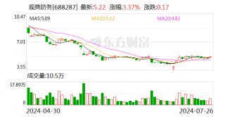 实控人尚有约1.49亿元资金占用未归还 观典防务再度提示ST风险
