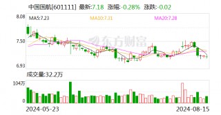 中国国航：7月旅客周转量同比上升20.4%