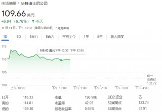 迪士尼每股收益、营收、业绩指引超预期，宣布30亿股票回购计划，盘中大涨近12% | 财报见闻