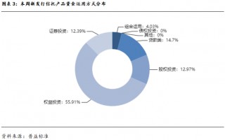 三季度 *** 信托产品简析！(信托公司 *** 资金信托计划管理办法)