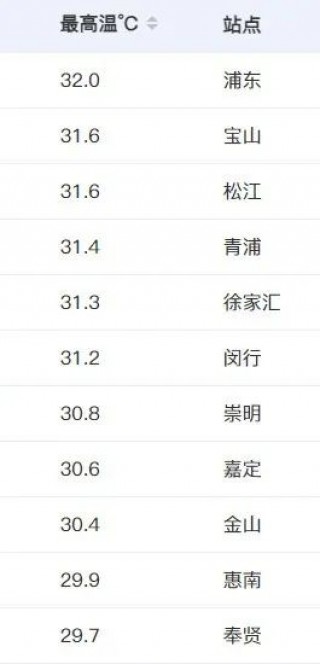 破纪录！断崖式下跌来了！上海人做好准备，这波真的猛…