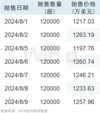 黄仁勋，连续套现41亿元