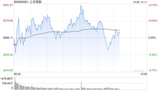 午评：沪指半日涨0.5% 传媒板块集体强势