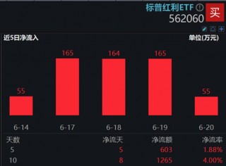 30年国债收益率下破2.5%！长短端利率趋势下行，红利“生息”价值凸显， 标普红利ETF（562060）连续吸金！