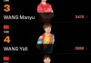 世界男子乒乓球排名前十(世界男子乒乓球排名之一的是谁)