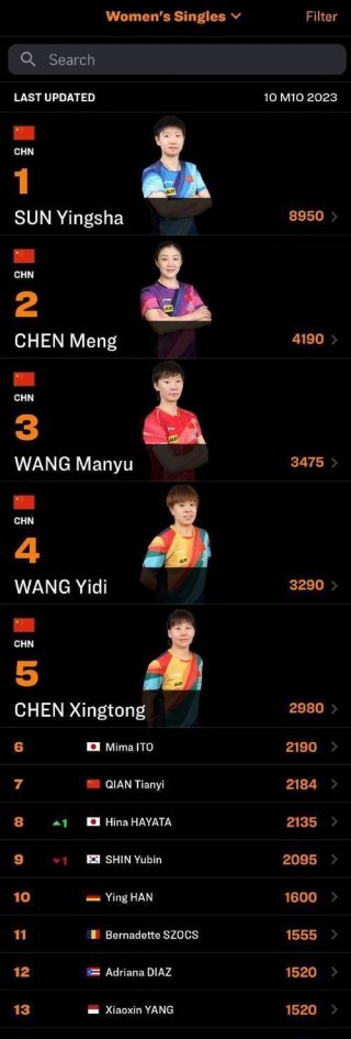 世界男子乒乓球排名前十(世界男子乒乓球排名之一的是谁)