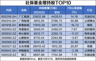 社保基金最新持股动向：新进82股，更高涨幅超158%（附名单）