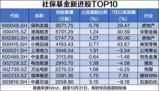 社保基金最新持股动向：新进82股，更高涨幅超158%（附名单）