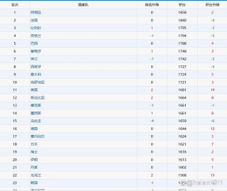 阿根廷足球世界排名(阿根廷足球世界排名变化)