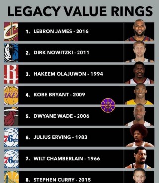 nba总冠军排名列表(nba总冠军排行榜个人)