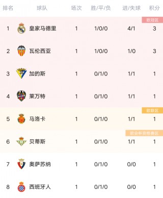 西甲最新积分榜(西甲最新积分榜情况)