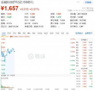 数字货币+信创概念走强，金融科技ETF（159851）涨近1%上探新高，御银股份涨停，润和软件涨超8%