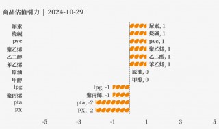 目前大宗商品的估值走到什么位置了？10-29