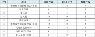 影石创新科创板IPO：疑在资本压力下仓促申报，至少31项财务数据呈现规律性变化，报表可靠性严重存疑
