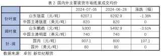 纸浆专题 | 下游需求不佳，或持续拖累浆价