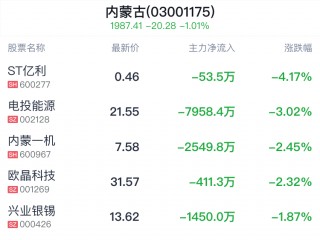 内蒙古板块盘中跳水，蒙草生态跌0.86%