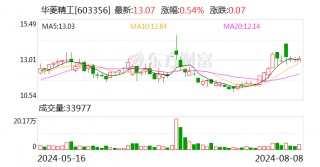 华菱精工：实控人拟2000万元—4000万元增持公司股份