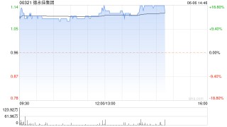 德永佳集团午后涨近16% 预期年度溢利增长70%至90%