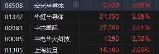 午评：港股恒指涨1.72% 恒生科指涨2.55%中资券商股集体走强