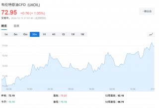 OPEC连续第五个月下调石油需求预期，下调幅度为迄今为止更大
