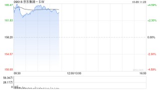 京东集团-SW现涨超4% 物流互通再升级 菜鸟正式接入京东第三方平台