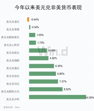 2024年四大强势非美货币，人民币、港币位列其中！
