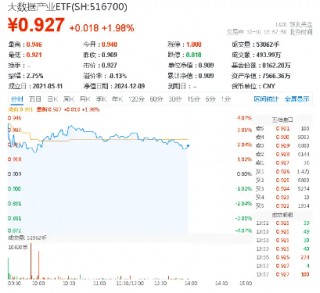 OpenAI爆出大利好！AI应用，或成A股“最靓的仔”！大数据产业ETF（516700）盘中猛拉3.5%