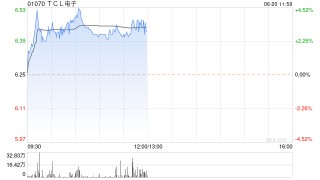TCL电子早盘涨超3% 机构预期体育大年有望拉动电视需求量