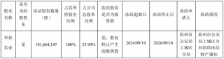 “华侨系”理财爆雷后，所持创兴资源股份全遭警方冻结，失联的实控人仍无消息