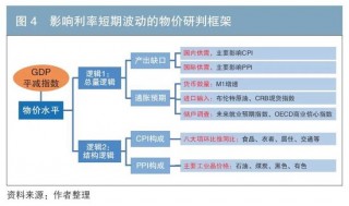 从物价因素看10年期国债收益率走势