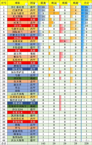 欧冠历届冠军次数排名(欧冠历届冠军次数排名最新)