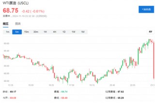 伊朗同意停止生产接近炸弹级别浓度的铀，油价短线急跌