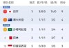 国足世预赛最新积分榜(2024年世预赛积分榜)