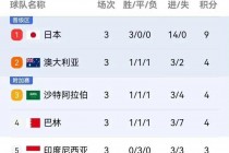 国足世预赛最新积分榜(2024年世预赛积分榜)