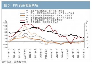 从物价因素看10年期国债收益率走势
