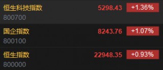 快讯：港股恒指高开0.93% 科指涨1.36%券商股大幅高开
